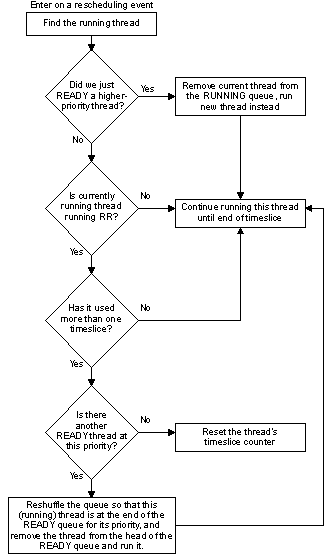 Scheduling roadmap