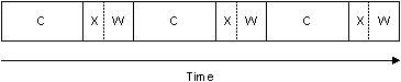 Serialized, single CPU
