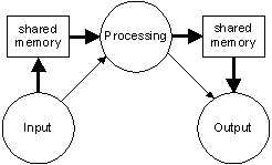 System 2:  Multiple operations, shared memory between processes